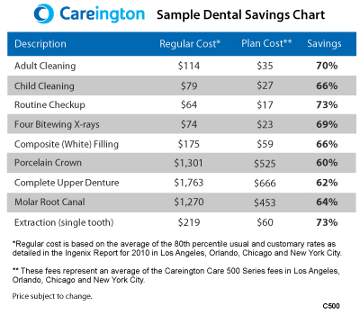 Careington - Sample Dental Savings Chart